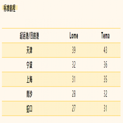 MSC地中海航运新增几内亚比绍服务