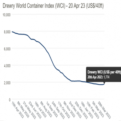 运价大幅飙升⇧美东上涨12%，美西上涨11%！船公司成功推涨运价，继续停航！