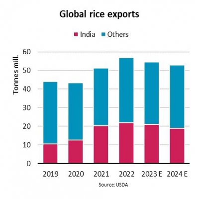 印度出口限制导致全球大米出口量下降至少4%